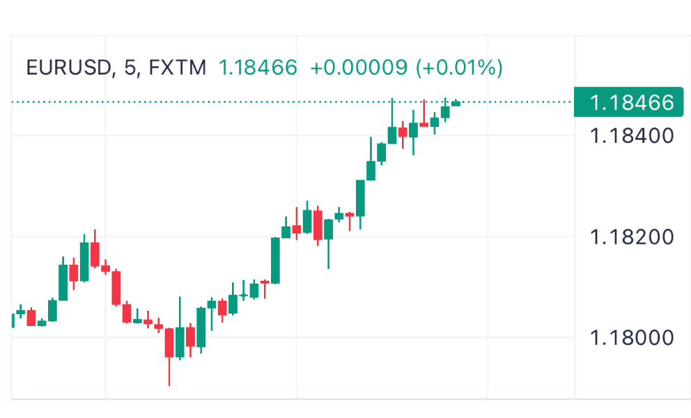 Candlestick chart illustration